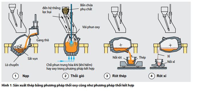 hinh1-san-xuat-thep-bang-pp-thoi-oxy