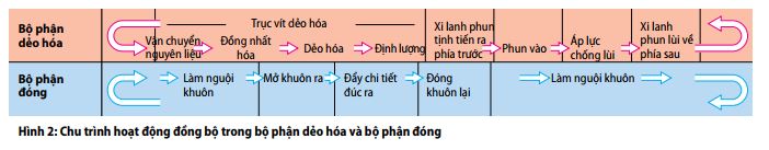 hinh2-chu-trinh-hoat-dong-don-bo