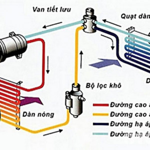 Đơn vị chức năng của một hệ thống điều hòa không khí