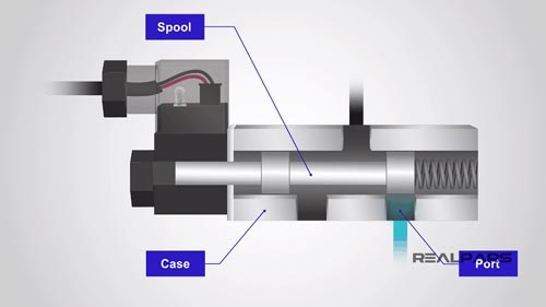 van-thu-l-c-i-u-h-ng-spool-valve