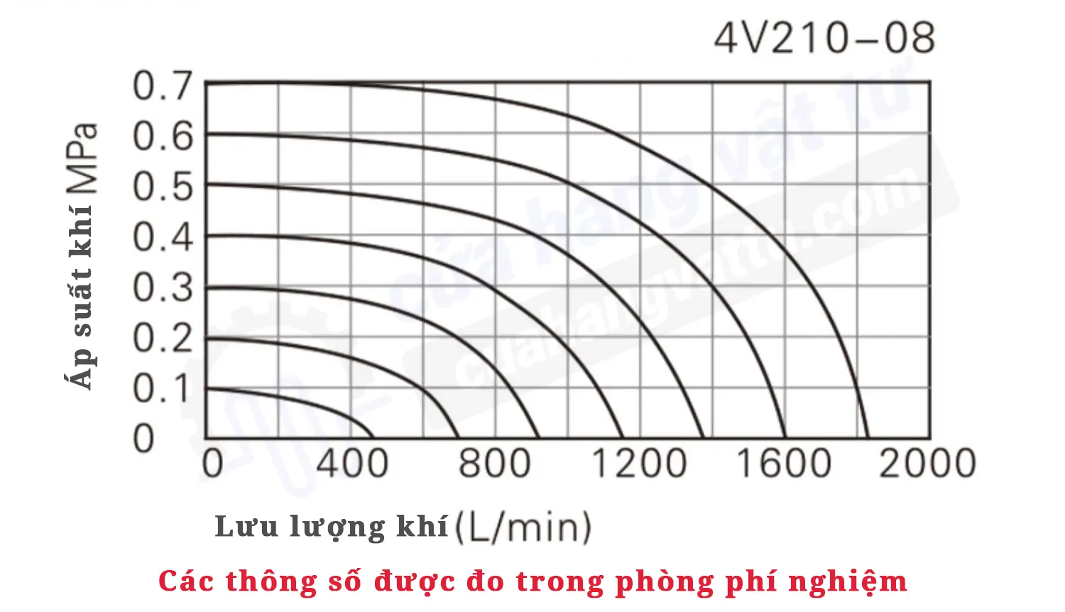 Biều đồ lưu lượng khí và áp suất khí