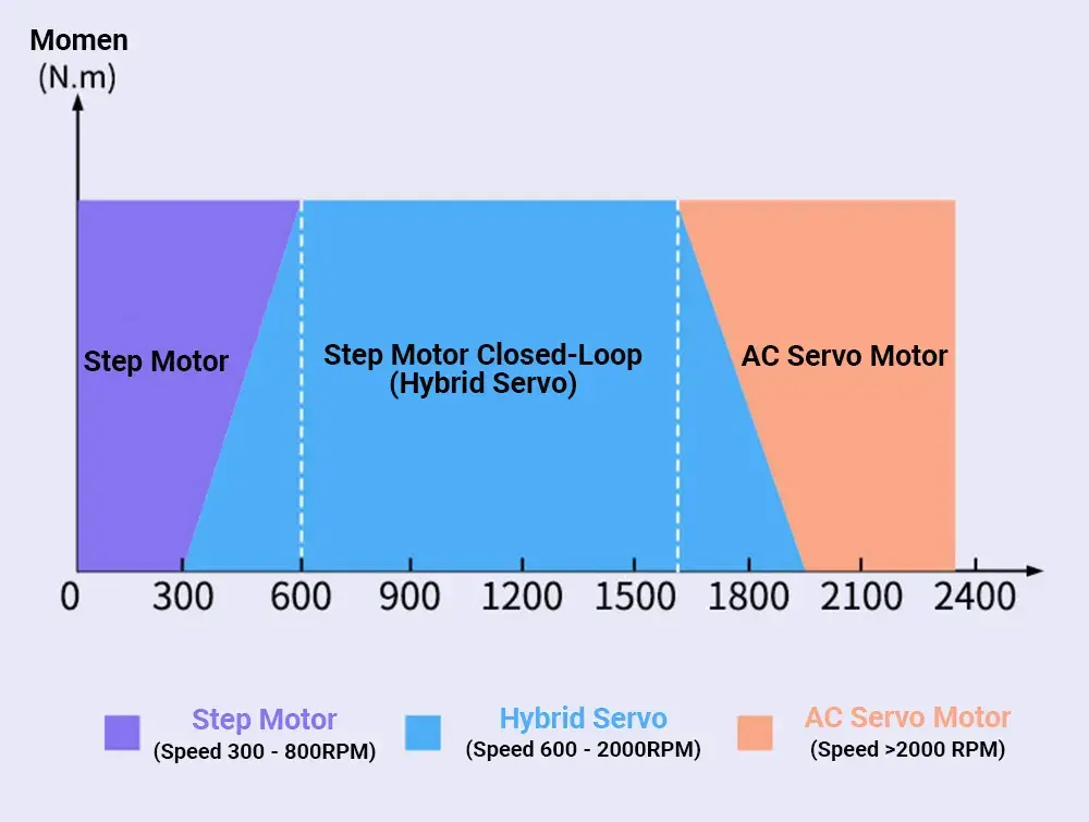 so sánh động cơ bước, hybrid servo và ac servo
