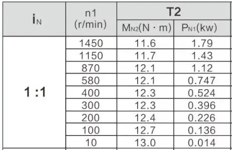 Bảng thông số tốc độ và momen