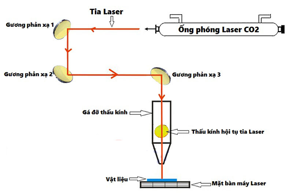 nguyên lý phóng lase co2